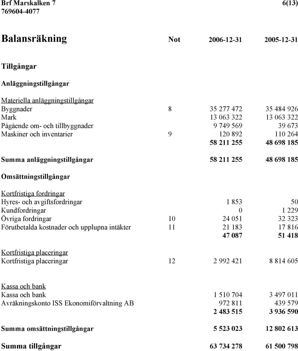 Hyres- och avgiftsfordringar 1 853 50 Kundfordringar 0 1 229 Övriga fordringar 10 24 051 32 323 Förutbetalda kostnader och upplupna intäkter 11 21 183 17 816 47 087 51 418 Kortfristiga placeringar
