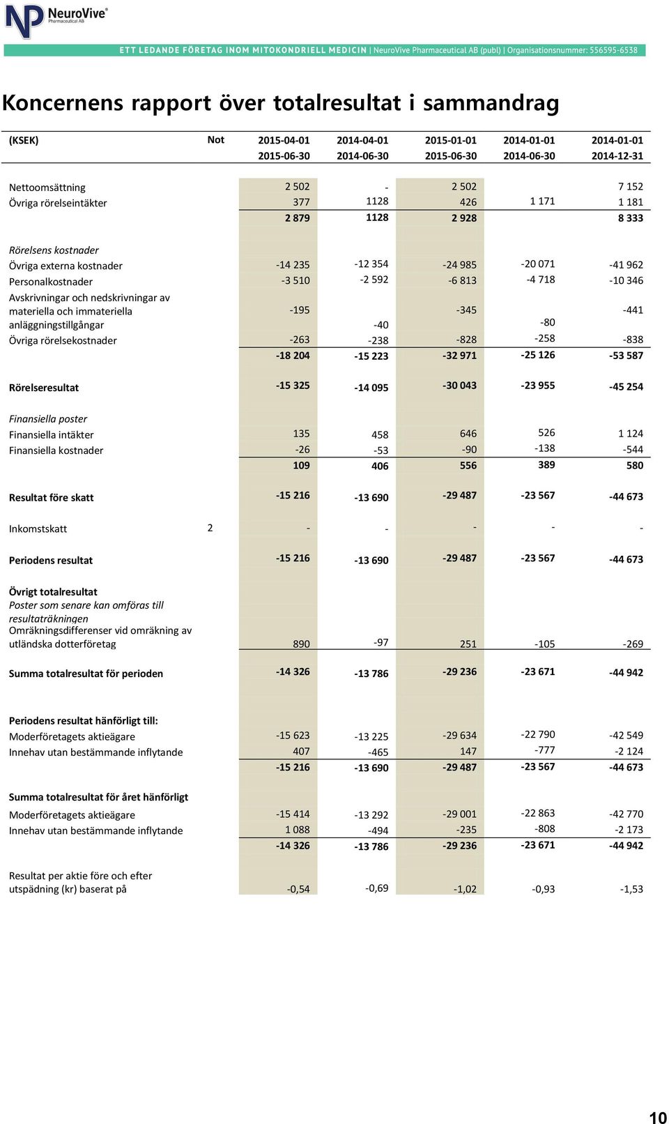 718-10 346 Avskrivningar och nedskrivningar av materiella och immateriella -195-345 -441 anläggningstillgångar -40-80 Övriga rörelsekostnader -263-238 -828-258 -838-18 204-15 223-32 971-25 126-53 587