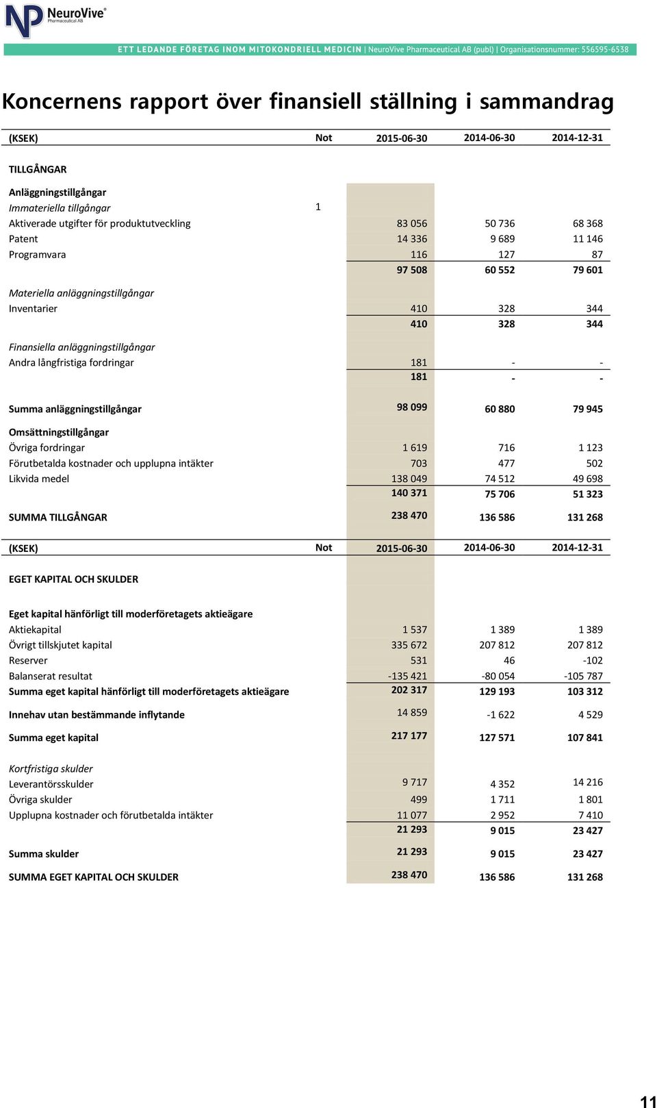 anläggningstillgångar Andra långfristiga fordringar 181 - - 181 - - Summa anläggningstillgångar 98 099 60 880 79 945 Omsättningstillgångar Övriga fordringar 1 619 716 1 123 Förutbetalda kostnader och