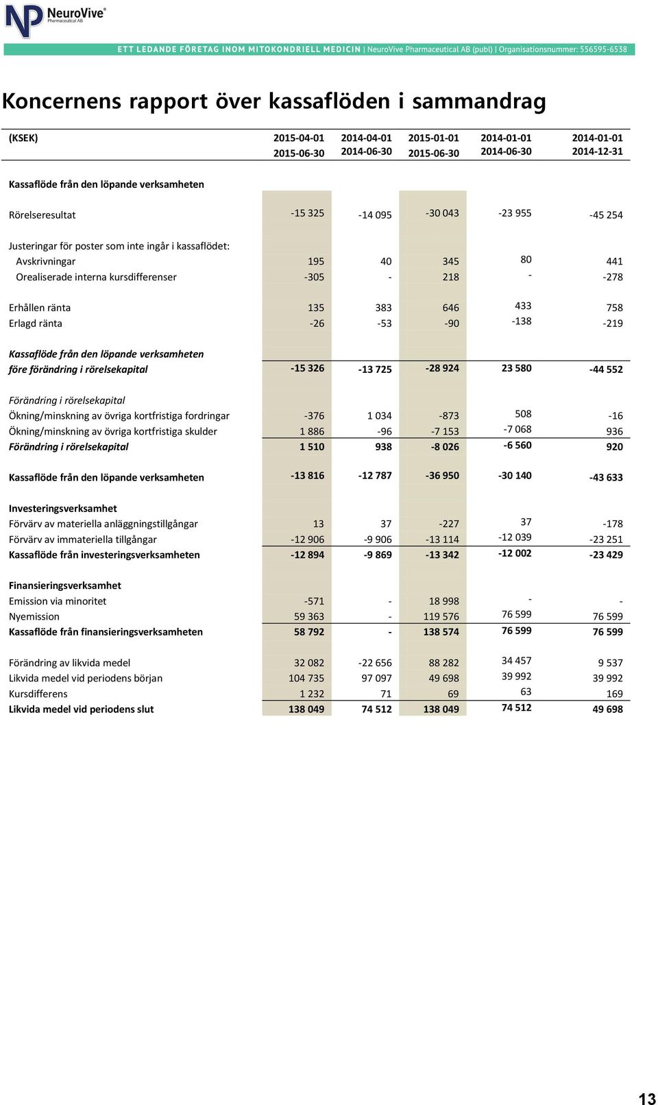 -305-218 - -278 Erhållen ränta 135 383 646 433 758 Erlagd ränta -26-53 -90-138 -219 Kassaflöde från den löpande verksamheten före förändring i rörelsekapital -15 326-13 725-28 924 23 580-44 552