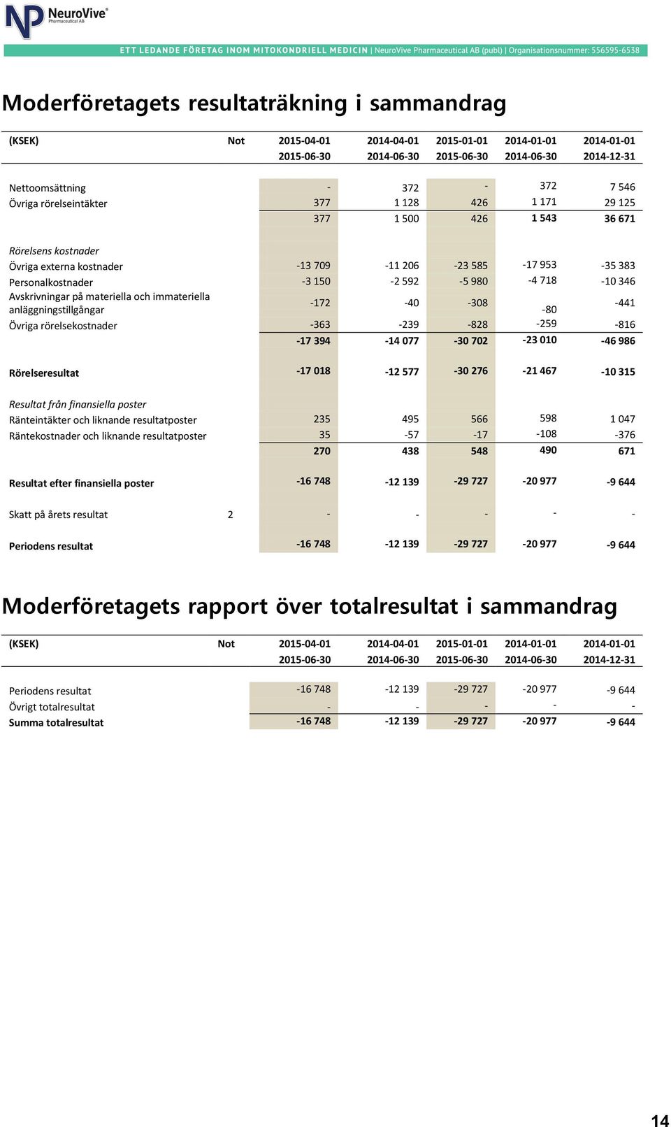 980-4 718-44 -10 346 Avskrivningar på materiella och immateriella -172-40 -308 anläggningstillgångar -80-441 Övriga rörelsekostnader -363-239 -828-259 -816-17 394-14 077-30 702-23 010-46 986