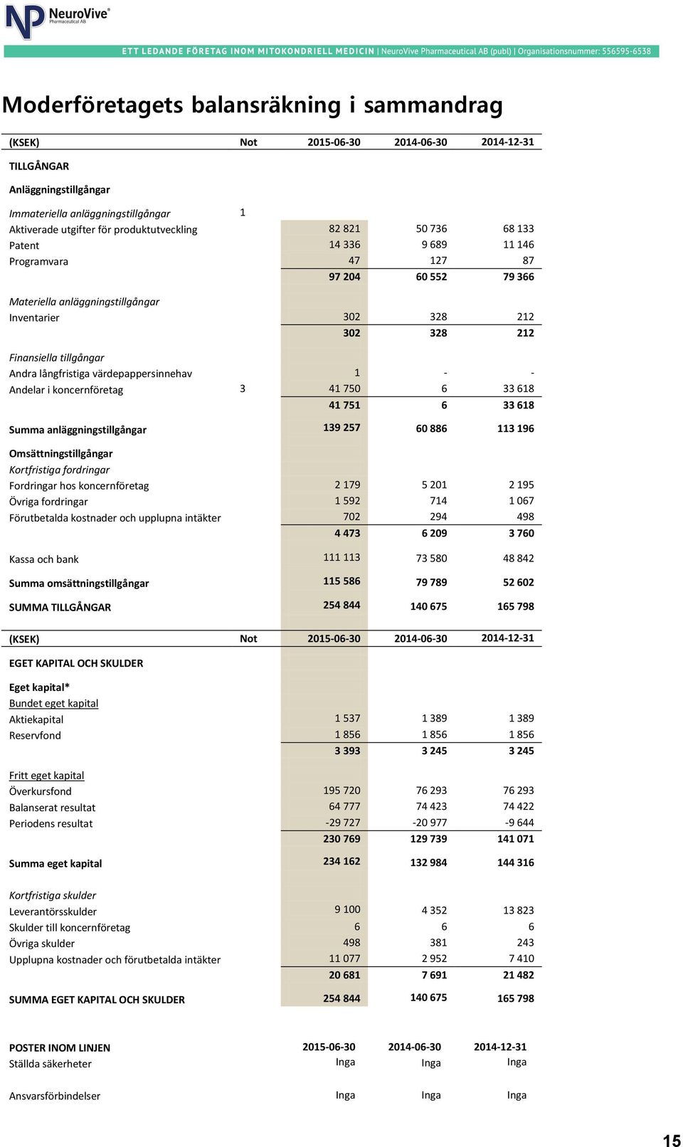 tillgångar Andra långfristiga värdepappersinnehav 1 - - Andelar i koncernföretag 3 41 750 6 33 618 41 751 6 33 618 Summa anläggningstillgångar 139 257 60 886 113 196 Omsättningstillgångar