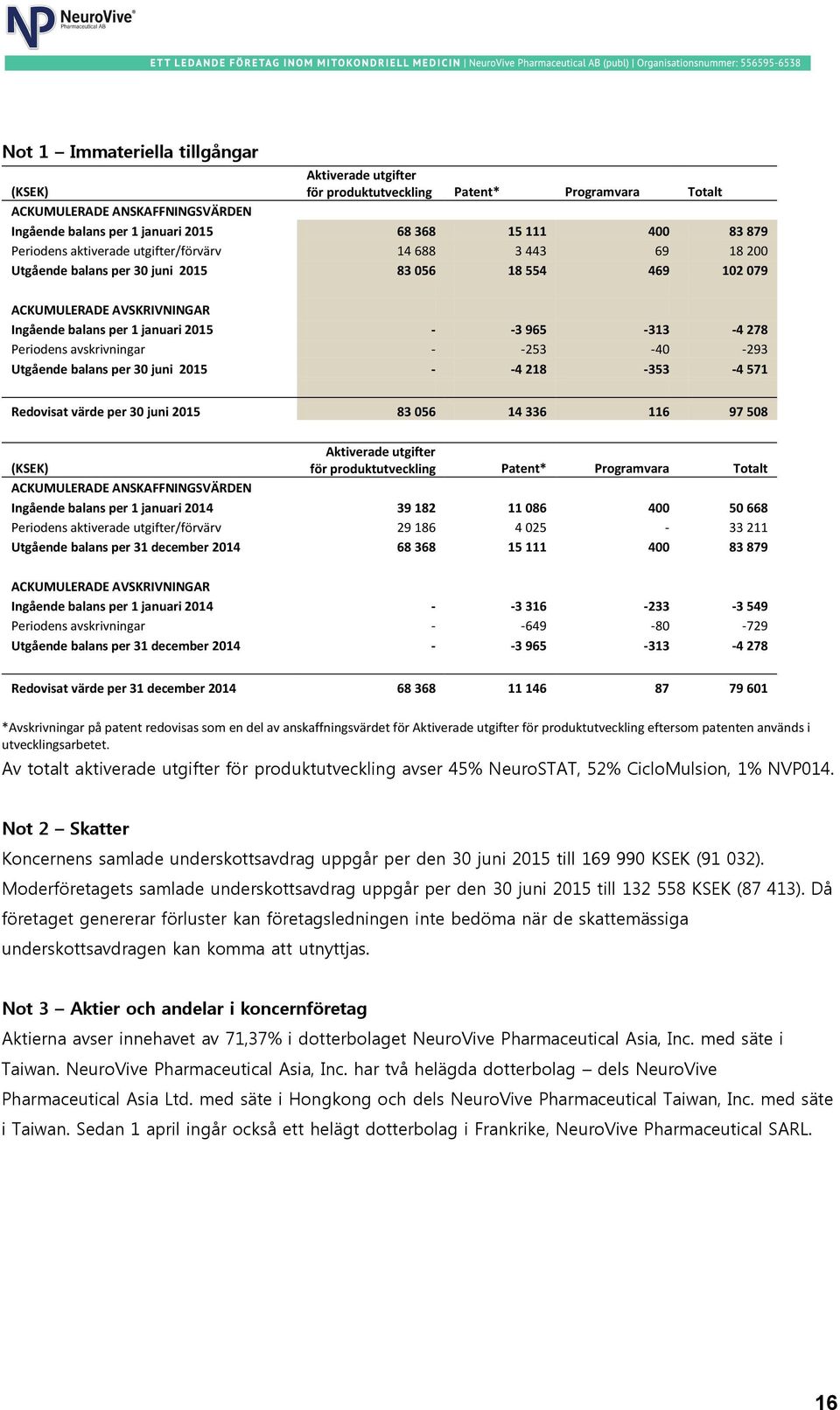 278 Periodens avskrivningar - -253-40 -293 Utgående balans per 30 juni 2015 - -4 218-353 -4 571 Redovisat värde per 30 juni 2015 83 056 14 336 116 97 508 (KSEK) Aktiverade utgifter för