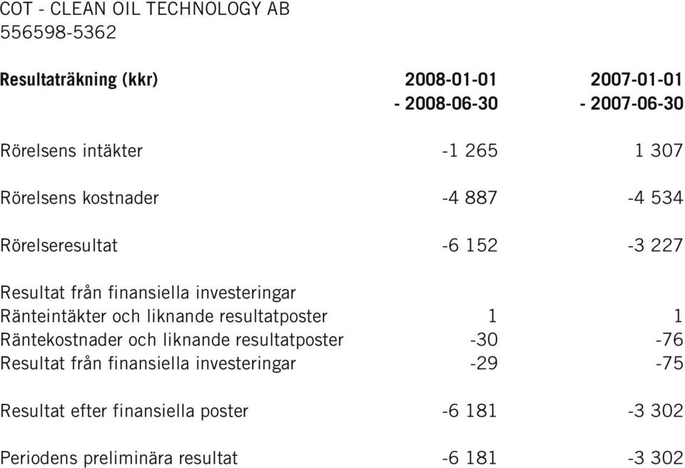investeringar Ränteintäkter och liknande resultatposter 1 1 Räntekostnader och liknande resultatposter -30-76 Resultat
