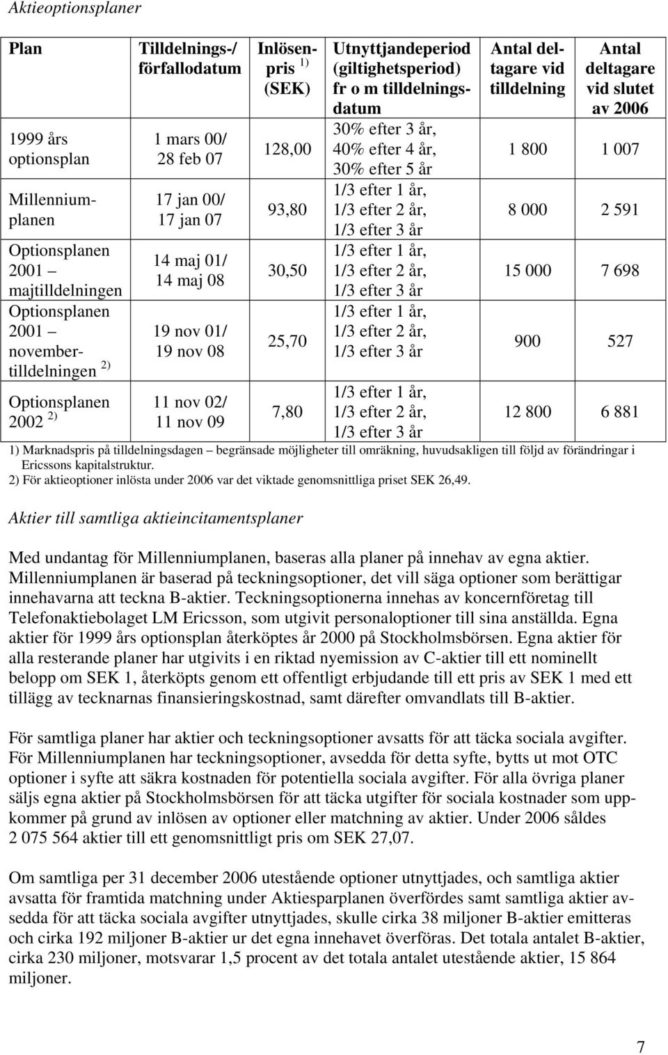 tilldelningsdatum 30% efter 3 år, 40% efter 4 år, 30% efter 5 år 1/3 efter 1 år, 1/3 efter 2 år, 1/3 efter 3 år 1/3 efter 1 år, 1/3 efter 2 år, 1/3 efter 3 år 1/3 efter 1 år, 1/3 efter 2 år, 1/3