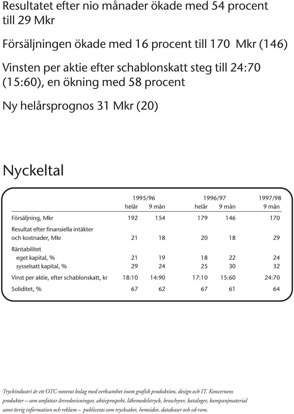 20 18 29 Räntabilitet eget kapital, % 21 19 18 22 24 sysselsatt kapital, % 29 24 25 30 32 Vinst per aktie, efter schablonskatt, kr 18:10 14:90 17:10 15:60 24:70 Soliditet, % 67 62 67 61 64