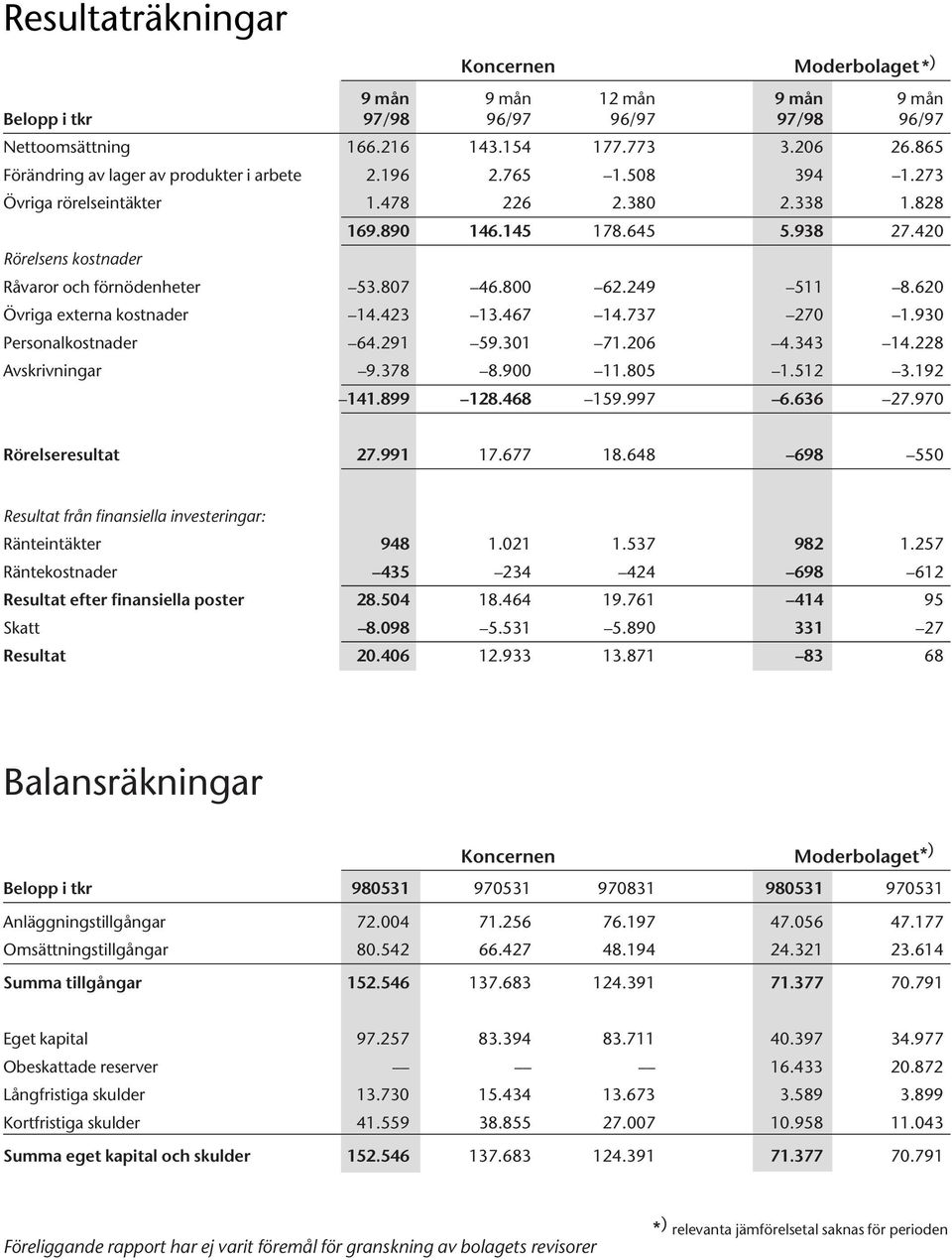 420 Rörelsens kostnader Råvaror och förnödenheter 53.807 46.800 62.249 511 8.620 Övriga externa kostnader 14.423 13.467 14.737 270 1.930 Personalkostnader 64.291 59.301 71.206 4.343 14.