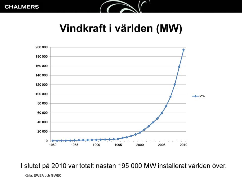 1990 1995 2000 2005 2010 I slutet på 2010 var totalt