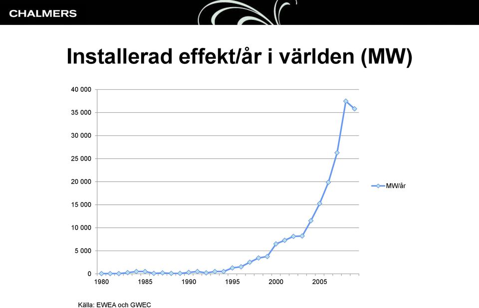 MW/år 15 000 10 000 5 000 0 1980 1985