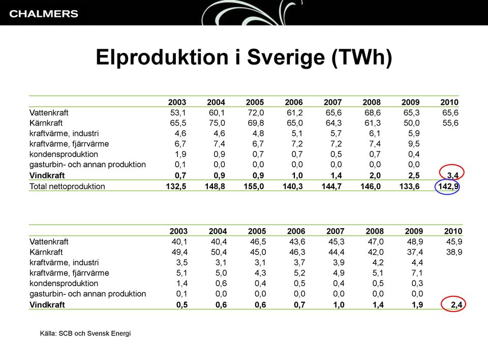 1,0 1,4 2,0 2,5 3,4 Total nettoproduktion 132,5 148,8 155,0 140,3 144,7 146,0 133,6 142,9 2003 2004 2005 2006 2007 2008 2009 2010 Vattenkraft 40,1 40,4 46,5 43,6 45,3 47,0 48,9 45,9 Kärnkraft 49,4