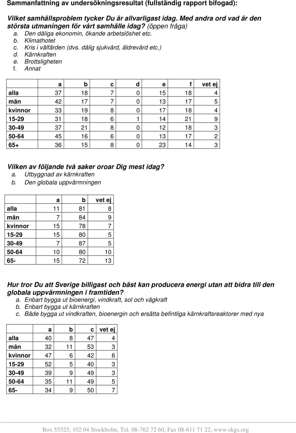 Annat a b c d e f vet ej alla 37 18 7 0 15 18 4 män 42 17 7 0 13 17 5 kvinnor 33 19 8 0 17 18 4 15-29 31 18 6 1 14 21 9 30-49 37 21 8 0 12 18 3 50-64 45 16 6 0 13 17 2 65+ 36 15 8 0 23 14 3 Vilken av