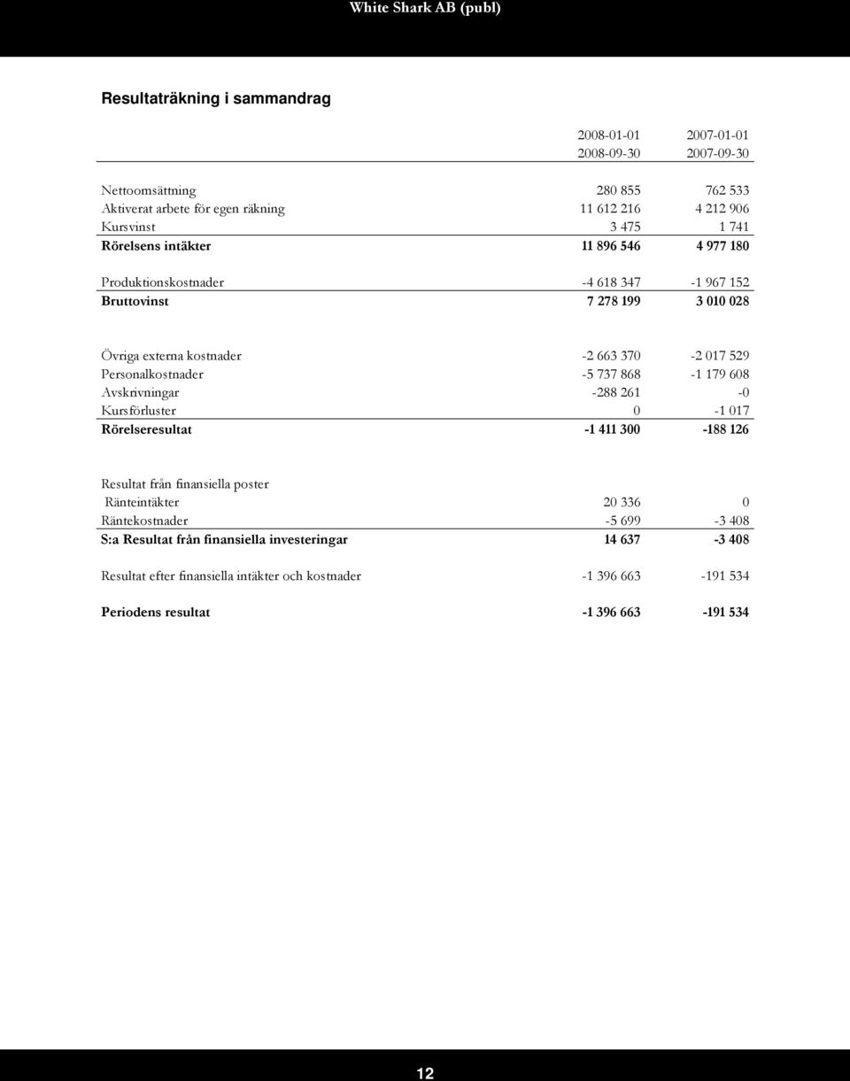 Personalkostnader -5 737 868-1 179 608 Avskrivningar -288 261-0 Kursförluster 0-1 017 Rörelseresultat -1 411 300-188 126 Resultat från finansiella poster Ränteintäkter 20 336 0