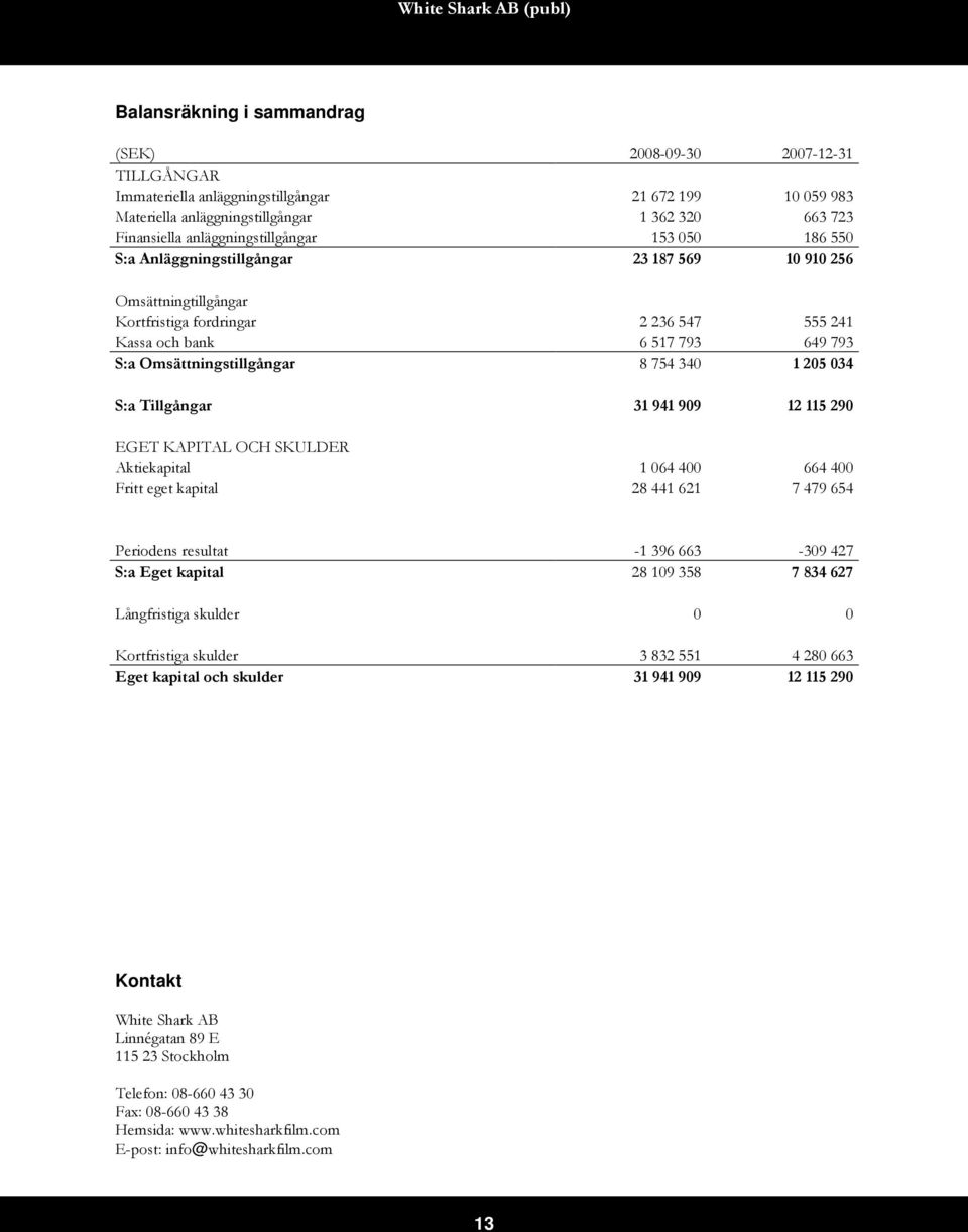 Omsättningstillgångar 8 754 340 1 205 034 S:a Tillgångar 31 941 909 12 115 290 EGET KAPITAL OCH SKULDER Aktiekapital 1 064 400 664 400 Fritt eget kapital 28 441 621 7 479 654 Periodens resultat -1