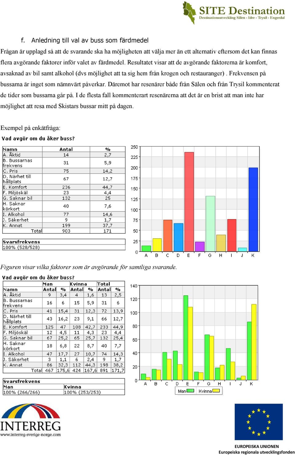 Resultatet visar att de avgörande faktorerna är komfort, avsaknad av bil samt alkohol (dvs möjlighet att ta sig hem från krogen och restauranger).