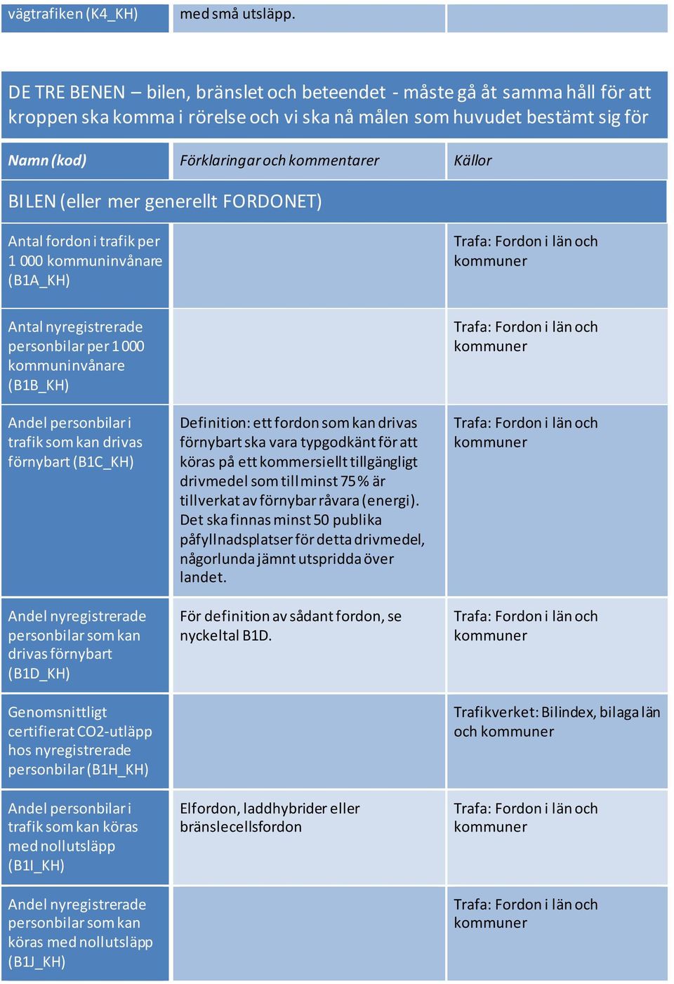 BILEN (eller mer generellt FORDONET) Antal fordon i trafik per 1 000 kommuninvånare (B1A_KH) Antal nyregistrerade personbilar per 1 000 kommuninvånare (B1B_KH) Andel personbilar i trafik som kan