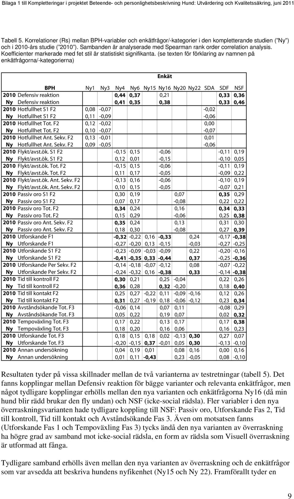(se texten för förklaring av namnen på enkätfrågorna/-kategorierna) Enkät BPH Ny1 Ny3 Ny4 Ny6 Ny15 Ny16 Ny20 Ny22 SDA SDF NSF 2010 Defensiv reaktion 0,44 0,37 0,21 0,33 0,36 Ny Defensiv reaktion 0,41