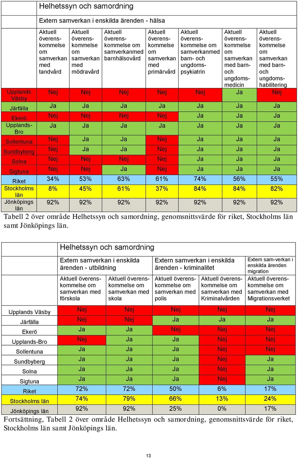 samverkan med barnoch ungdomsmedicin Nej Nej Nej Nej Nej Ja Nej Järfälla Ja Ja Ja Ja Ja Ja Ja Aktuell överenskommelse om samverkan med barnoch ungdomshabilitering Ekerö Nej Nej Nej Nej Ja Ja Ja