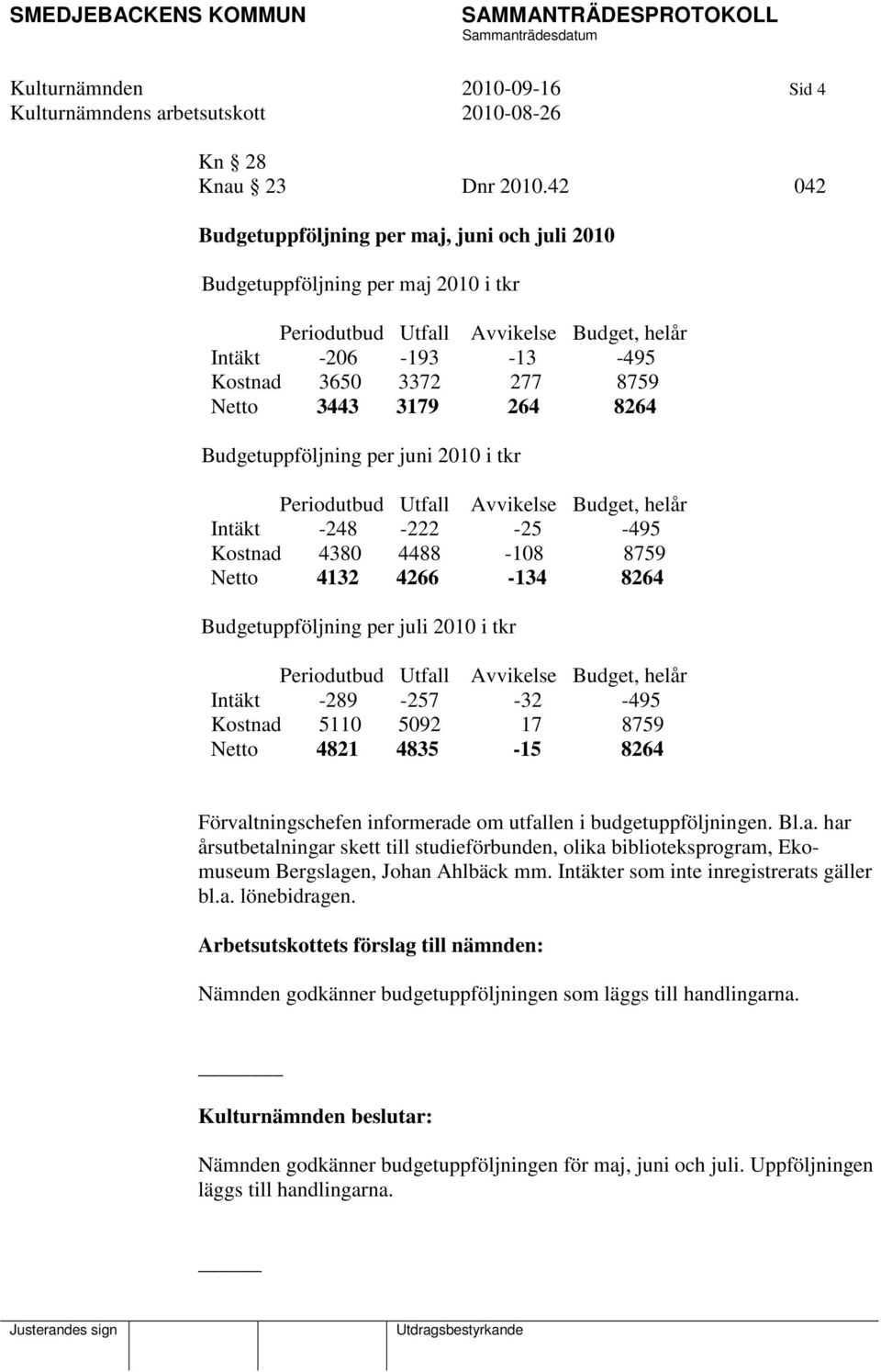 264 8264 Budgetuppföljning per juni 2010 i tkr Periodutbud Utfall Avvikelse Budget, helår Intäkt -248-222 -25-495 Kostnad 4380 4488-108 8759 Netto 4132 4266-134 8264 Budgetuppföljning per juli 2010 i
