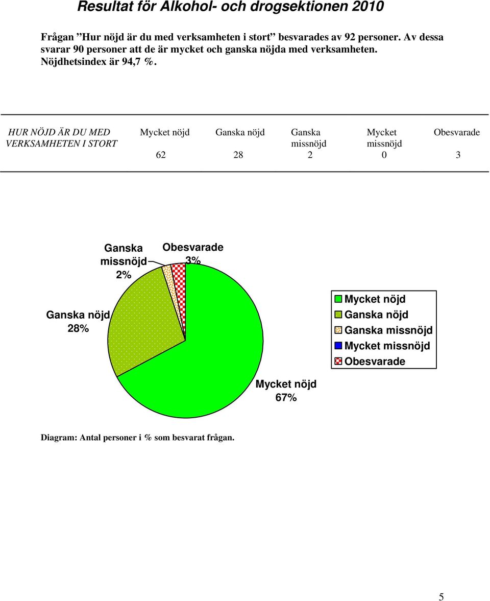 HUR NÖJD ÄR DU MED VERKSAMHETEN I STORT Mycket nöjd 6 Ganska nöjd 8 Ganska missnöjd Mycket missnöjd 3 Ganska missnöjd %