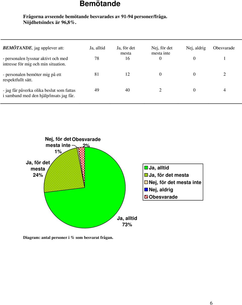 78 6 inte - personalen bemöter mig på ett respektfullt sätt.