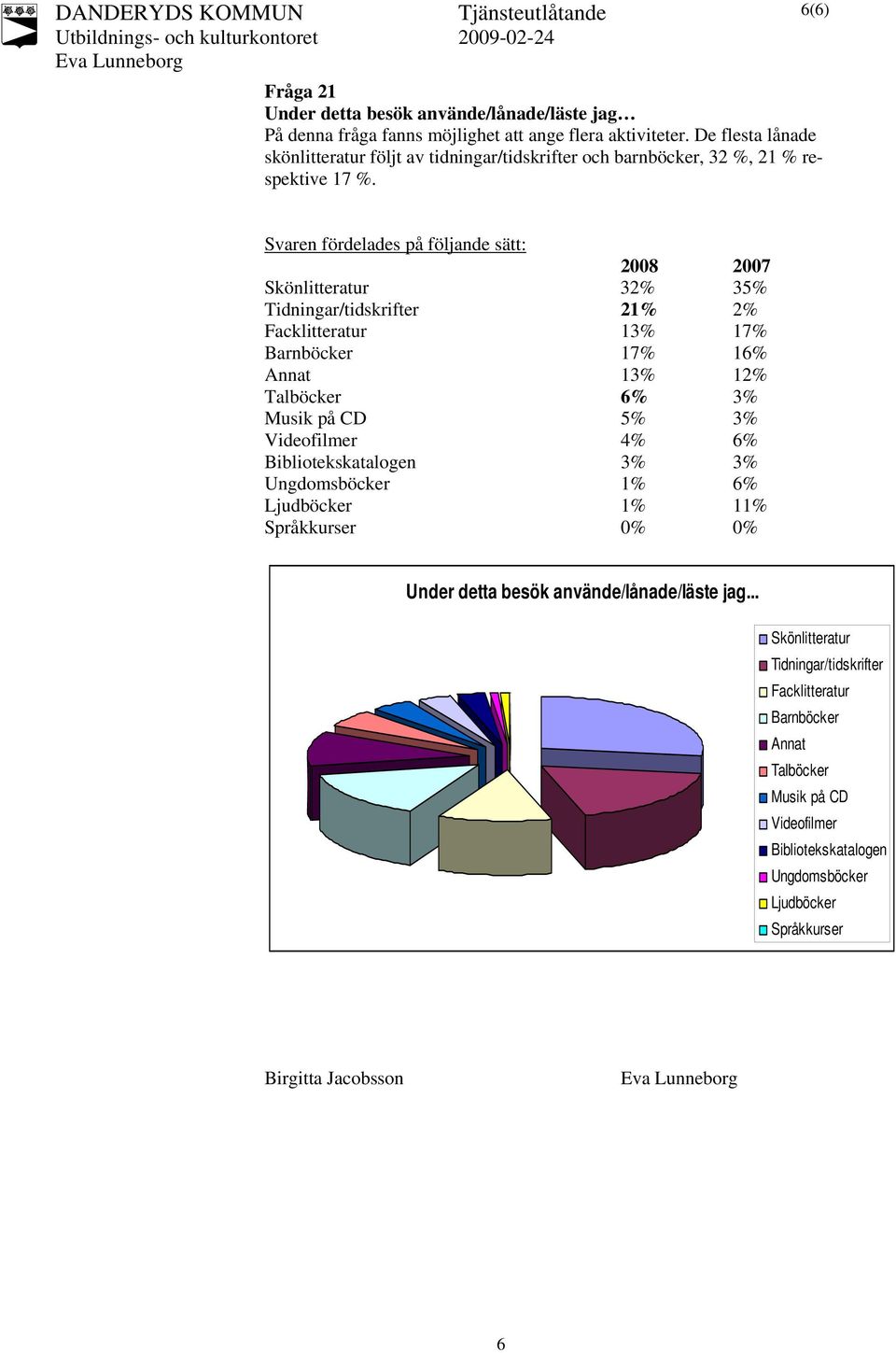 6(6) Svaren fördelades på följande sätt: 2008 2007 Skönlitteratur 32% 35% Tidningar/tidskrifter 21% 2% Facklitteratur 13% 17% Barnböcker 17% 16% Annat 13% 12% Talböcker 6% 3% Musik på