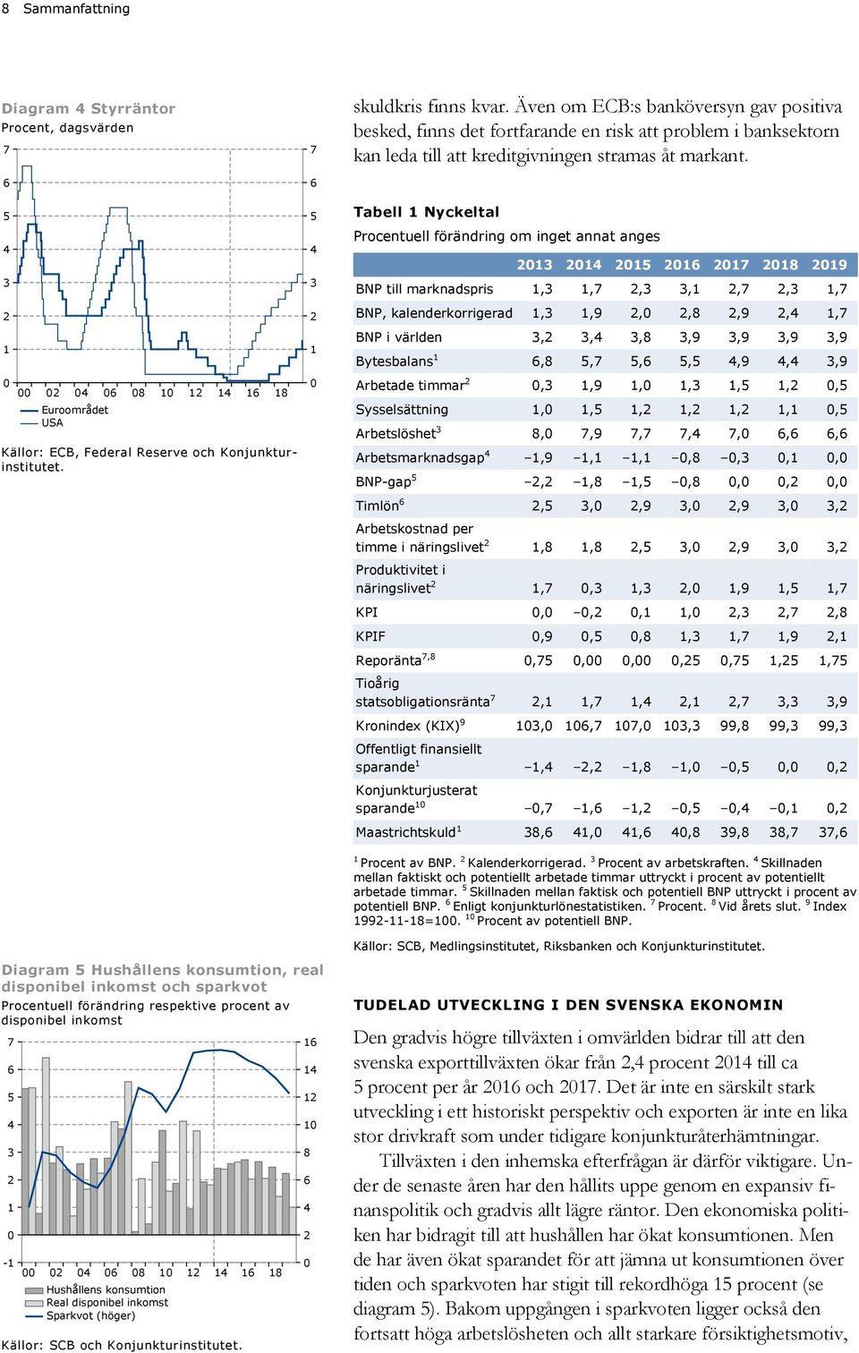 Tabell Nyckeltal Procentuell förändring om inget annat anges 5 6 7 8 9 BNP till marknadspris,,7,,,7,,7 BNP, kalenderkorrigerad,,9,,8,9,,7 BNP i världen,,,8,9,9,9,9 Bytesbalans 6,8 5,7 5,6 5,5,9,,9