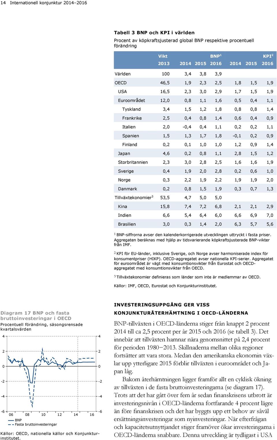 Norge,,,9,,9,9, Danmark,,8,5,9,,7, Tillväxtekonomier 5,5,7 5, 5, Kina 5,8 7, 7, 6,8,,,9 Indien 6,6 5, 6, 6, 6,6 6,9 7, Brasilien,,,, 6, 5,7 5,6 BNP-siffrorna avser den kalenderkorrigerade