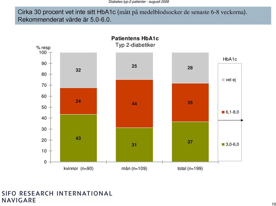 6.0. % resp 0 90 80 70 3 Patientens HbA1c Typ -diabetiker 5 8 HbA1c