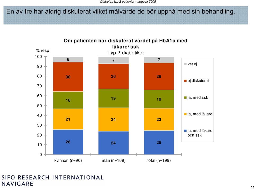 -diabetiker 6 7 7 vet ej 80 70 6 8 ej diskuterat 60 50 18 19 19 ja, med ssk 40 0 0