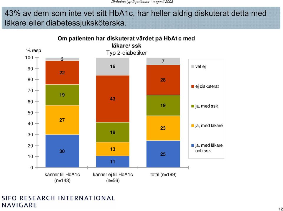 % resp 0 90 80 70 60 50 40 Om patienten har diskuterat värdet på HbA1c med läkare/ ssk Typ