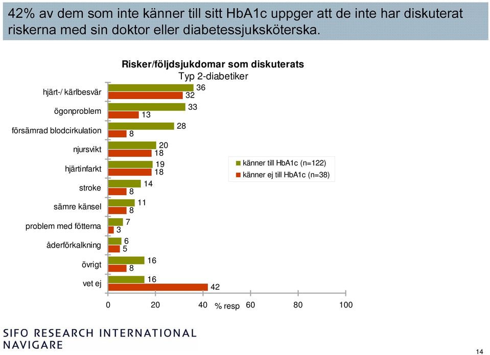 hjärt-/ kärlbesvär ögonproblem försämrad blodcirkulation njursvikt hjärtinfarkt stroke sämre känsel problem med fötterna