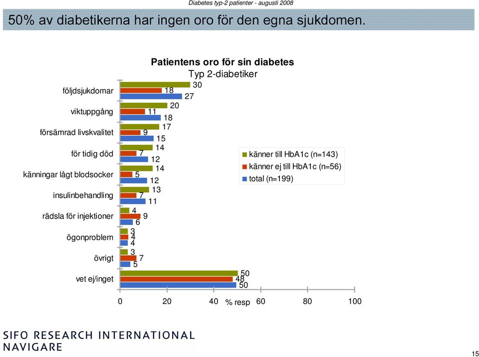 rädsla för injektioner ögonproblem övrigt vet ej/inget Patientens oro för sin diabetes Typ -diabetiker 18 0