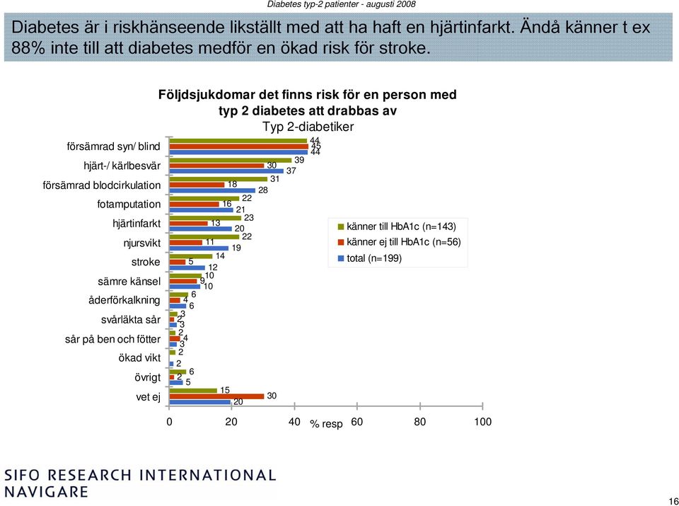 sår sår på ben och fötter ökad vikt övrigt vet ej Följdsjukdomar det finns risk för en person med typ diabetes att drabbas av Typ -diabetiker 18 16 1