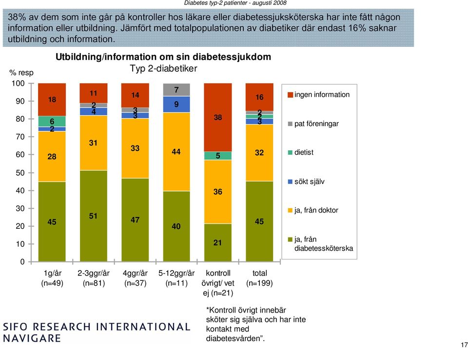 % resp 0 90 80 70 60 50 40 18 6 8 Utbildning/information om sin diabetessjukdom Typ -diabetiker 11 14 4 31 3 33 7 9 44 38 5 36 16 3 3 ingen information pat