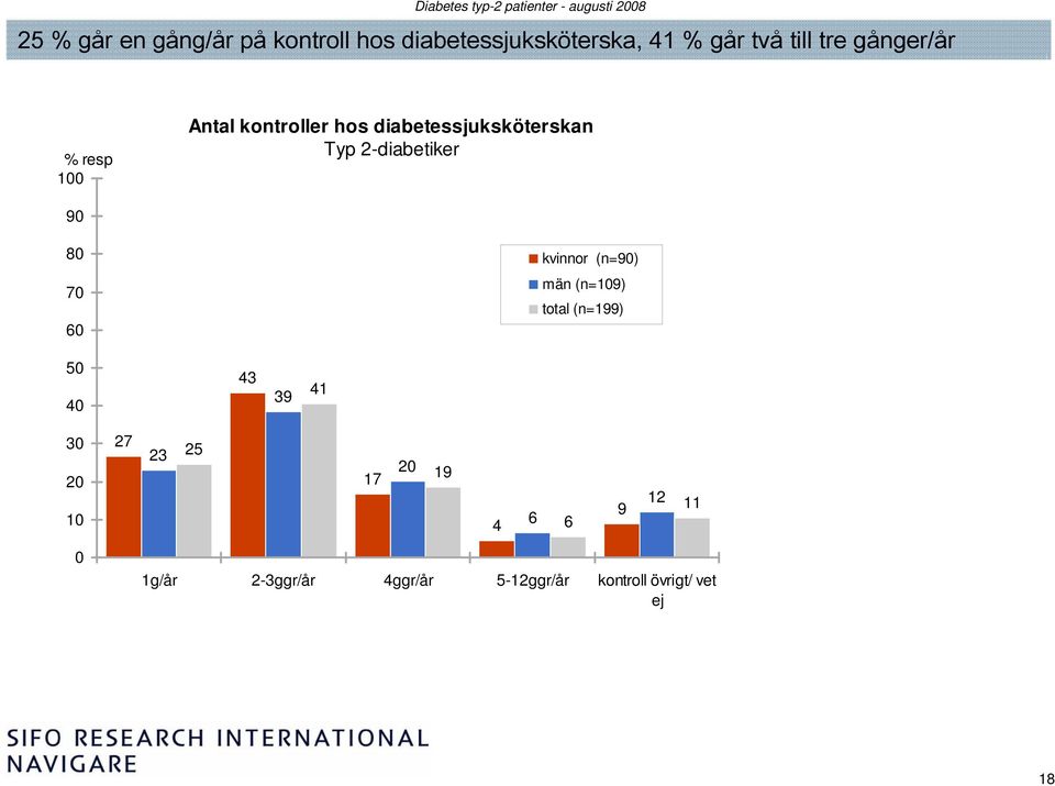 -diabetiker 90 80 70 60 kvinnor (n=90) män (n=9) total (n=199) 50 40 43 39 41