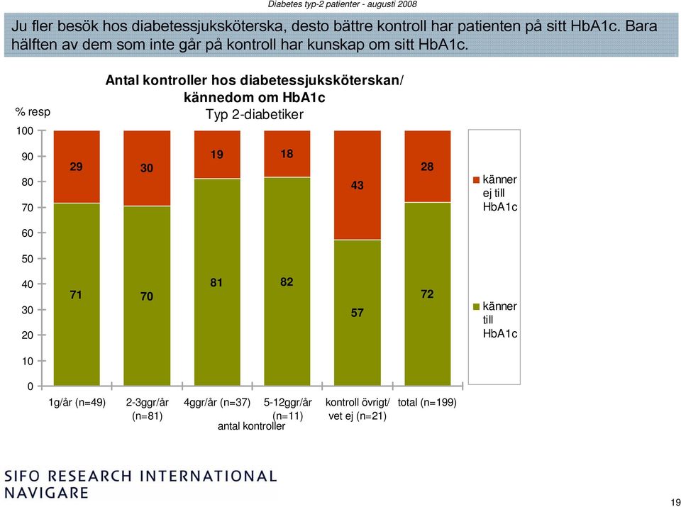 % resp 0 Antal kontroller hos diabetessjuksköterskan/ kännedom om HbA1c Typ -diabetiker 90 80 70 9 19 18 43 8 känner