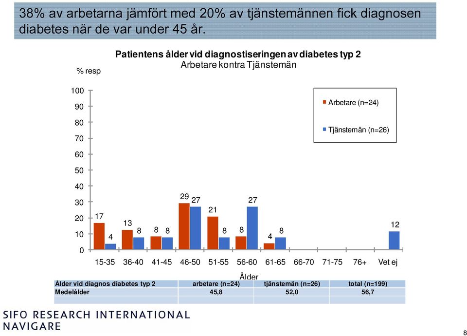 (n=4) Tjänstemän (n=6) 60 50 40 0 0 9 7 7 1 17 13 1 8 8 8 8 8 8 4 4 15-35 36-40 41-45 46-50 51-55 56-60 61-65