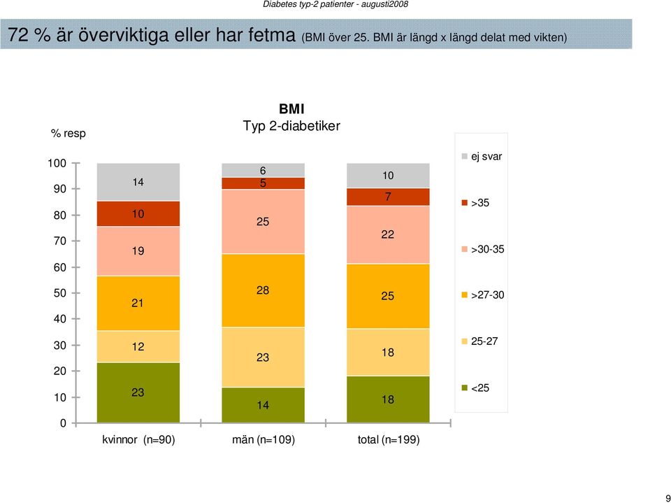 BMI är längd x längd delat med vikten) % resp BMI Typ -diabetiker 0