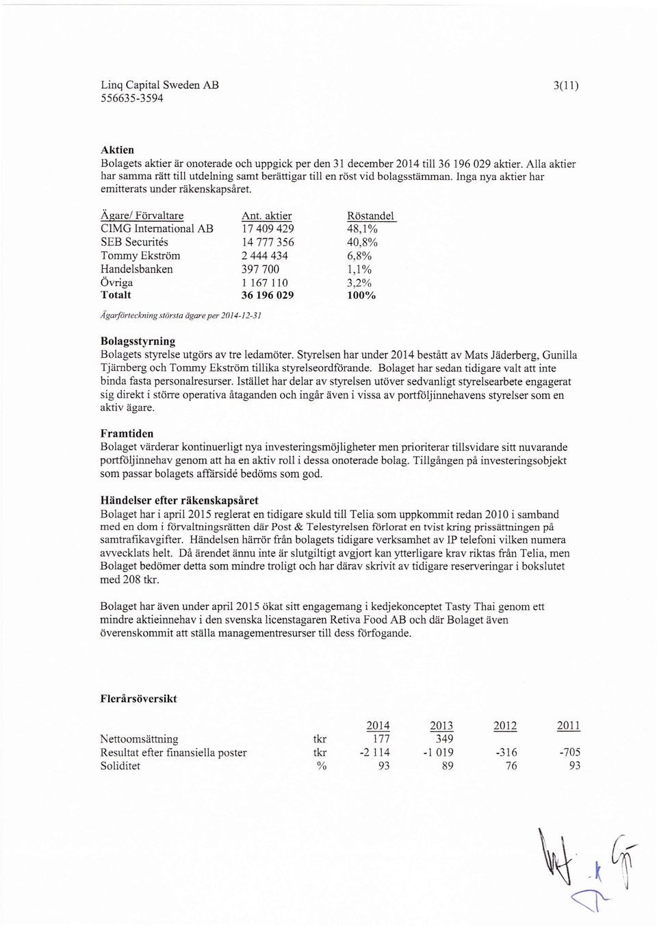 aktier Rostandel CIMG International AB 11 409 429 48,1o/o SEB Securitds 14 777 356 40,8o/o Tommy Ekstr0m 2 444 434 6,8Yo Handelsbanken 397 700 l,loa dvriga 1167 110 3,2Yo Totalt 36196 029 l00o