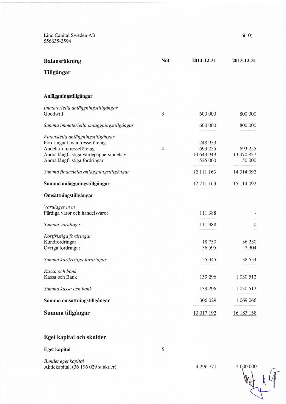 vdrdepappersinnehav Andra lingfristiga fordringar 4 248 959 693 2s5 10 643 949 525 000 6% 2s; t3 470 837 150 000 S umma fi nan s i e lla an lci g gni n g st i I I g dn g ar Summa