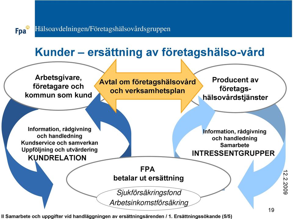 Uppföljning och utvärdering KUNDRELATION FPA betalar ut ersättning Sjukförsäkringsfond Arbetsinkomstförsäkring II Samarbete och