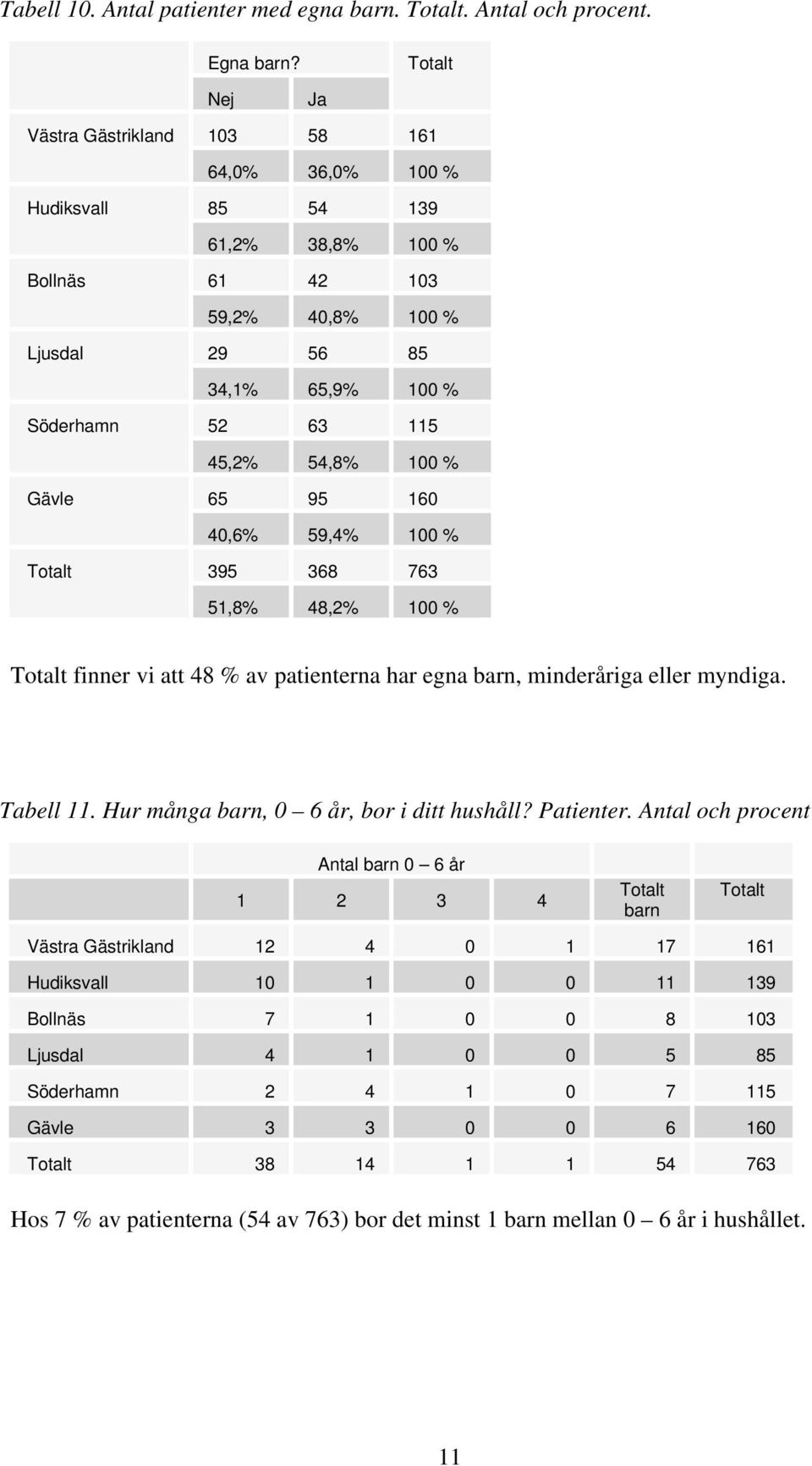 40,6% 59,4% 100 % 395 368 763 51,8% 48,2% 100 % finner vi att 48 % av patienterna har egna barn, minderåriga eller myndiga. Tabell 11.