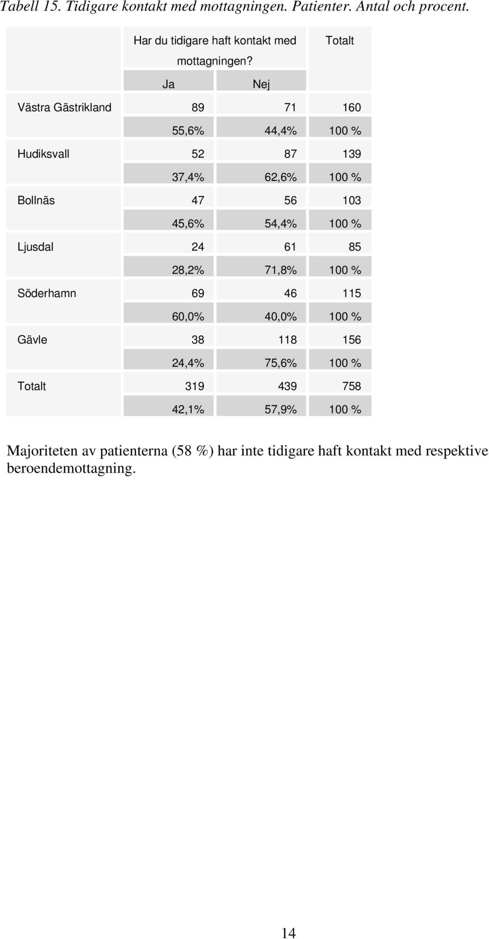 Ja Nej Gästrikland 89 71 160 55,6% 44,4% 100 % 52 87 139 37,4% 62,6% 100 % 47 56 103 45,6% 54,4% 100 % 24 61