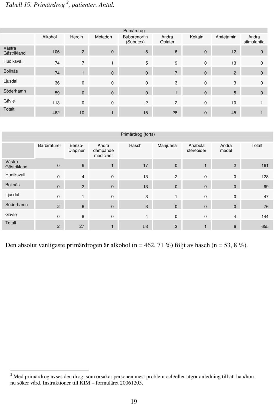 0 5 0 113 0 0 2 2 0 10 1 462 10 1 15 28 0 45 1 Primärdrog (forts) Barbiraturer Benzo- Diapiner Andra dämpande mediciner Hasch Marijuana Anabola stereoider Andra medel Gästrikland 0 6 1 17 0 1 2 161 0