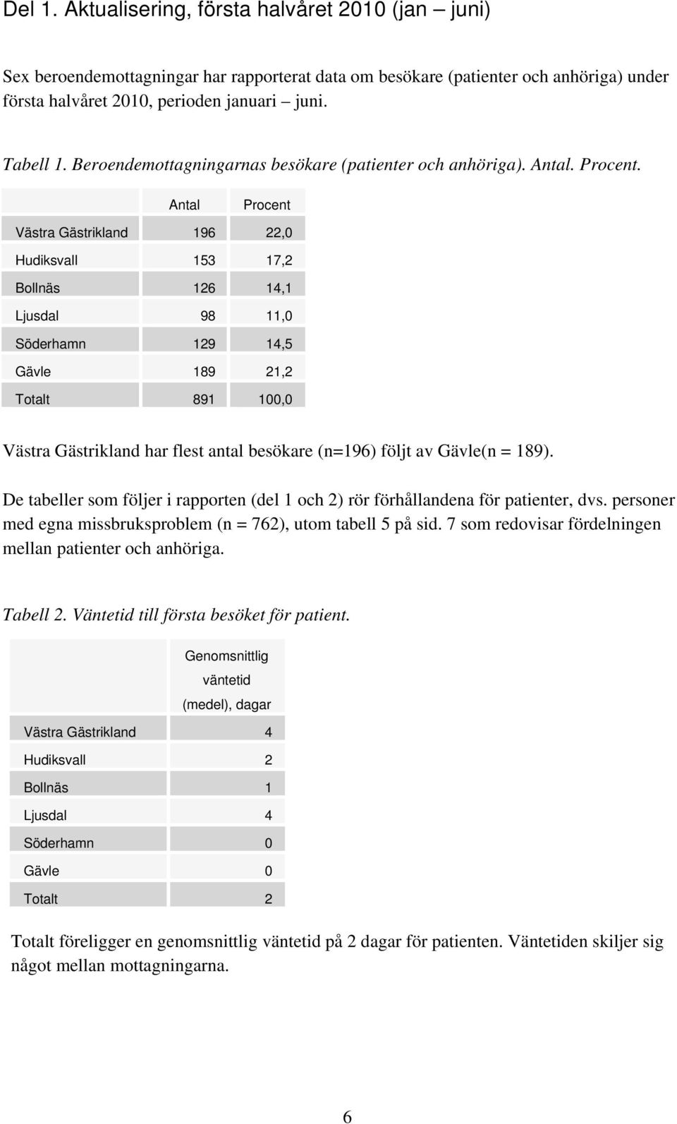 Antal Procent Gästrikland 196 22,0 153 17,2 126 14,1 98 11,0 129 14,5 189 21,2 891 100,0 Gästrikland har flest antal besökare (n=196) följt av (n = 189).