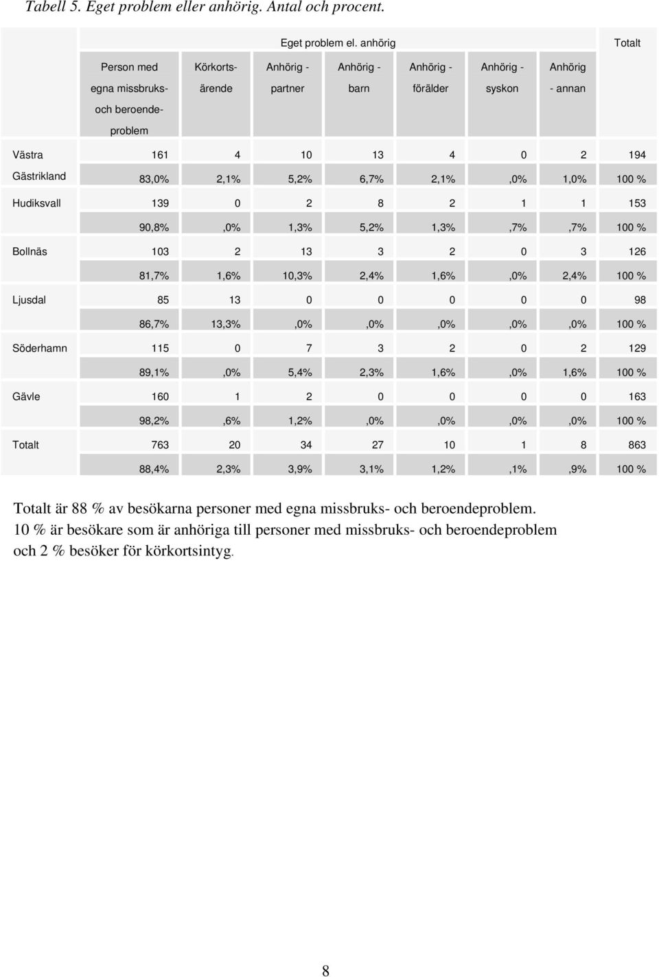 anhörig Person med Körkorts- Anhörig - Anhörig - Anhörig - Anhörig - Anhörig egna missbruks- ärende partner barn förälder syskon - annan och beroendeproblem 161 4 10 13 4 0 2 194 Gästrikland 83,0%