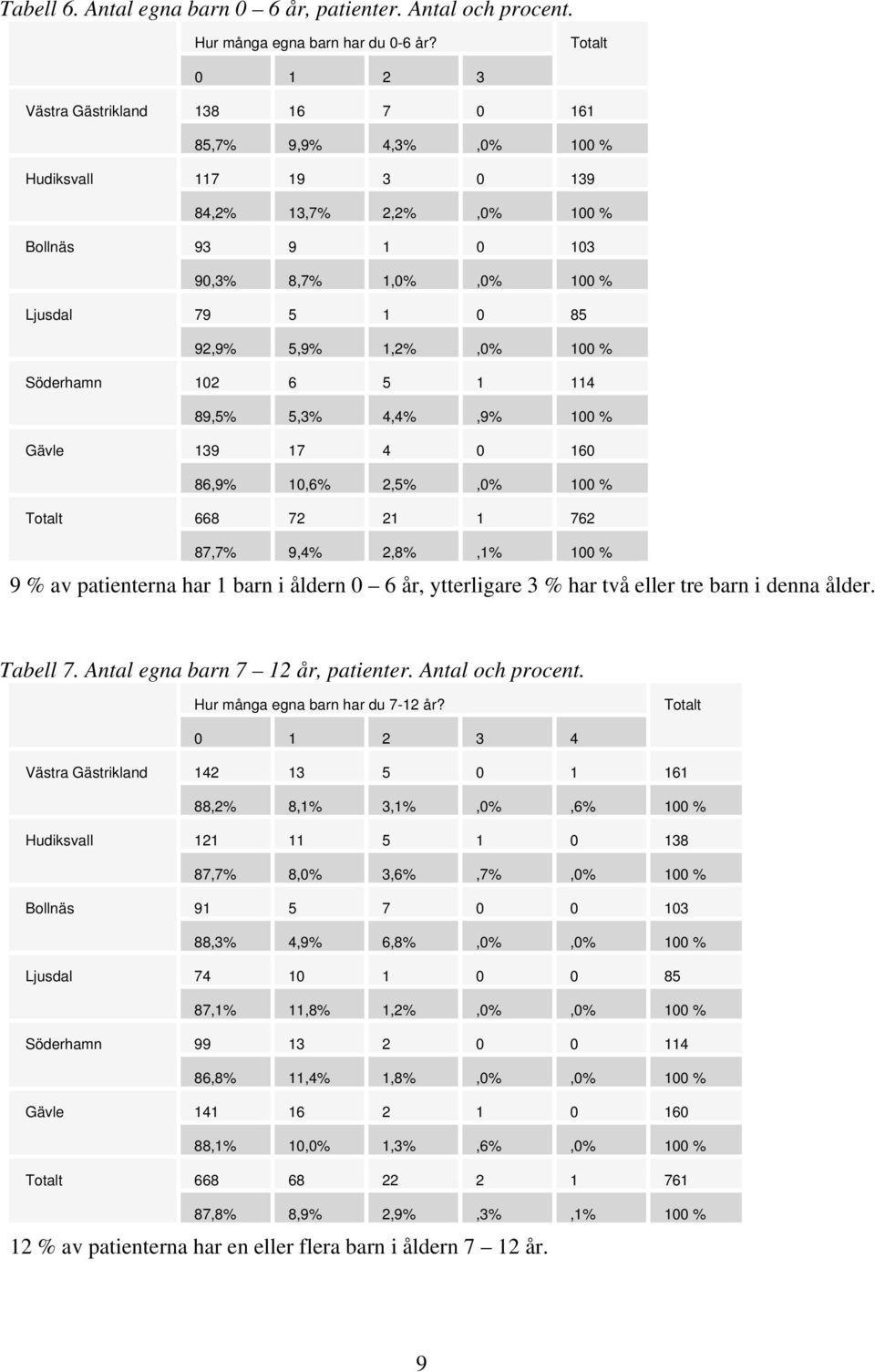 5,3% 4,4%,9% 100 % 139 17 4 0 160 86,9% 10,6% 2,5%,0% 100 % 668 72 21 1 762 87,7% 9,4% 2,8%,1% 100 % 9 % av patienterna har 1 barn i åldern 0 6 år, ytterligare 3 % har två eller tre barn i denna