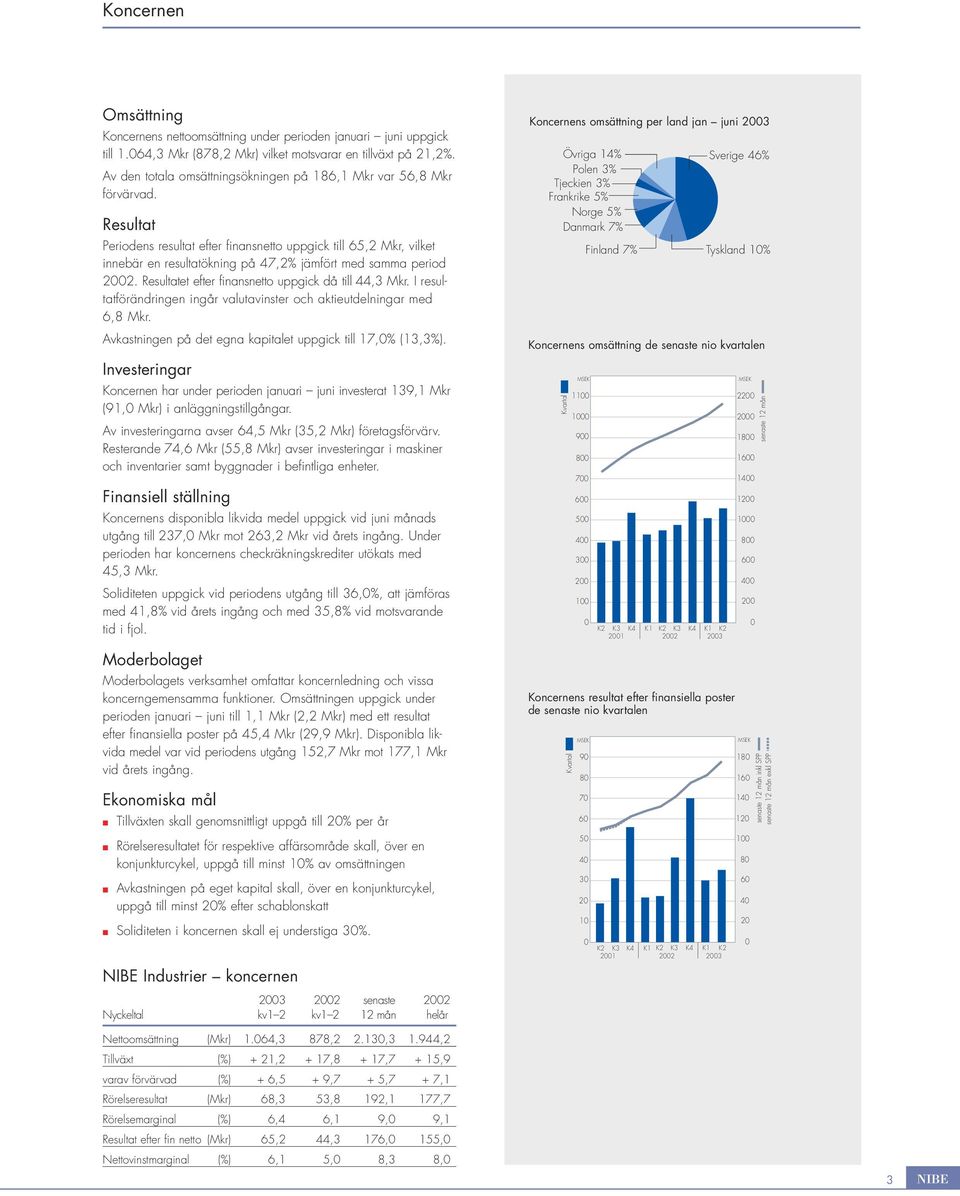 Resultat Periodens resultat efter finansnetto uppgick till 65,2 Mkr, vilket innebär en resultatökning på 47,2% jämfört med samma period 22. Resultatet efter finansnetto uppgick då till 44,3 Mkr.