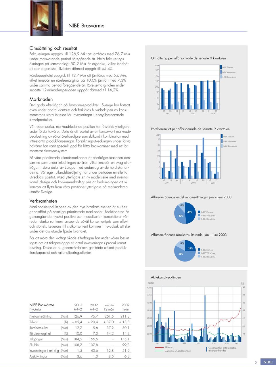 Rörelseresultatet uppgick till 12,7 Mkr att jämföras med 5,6 Mkr, vilket innebär en rörelsemarginal på 1,% jämfört med 7,3% under samma period föregående år.