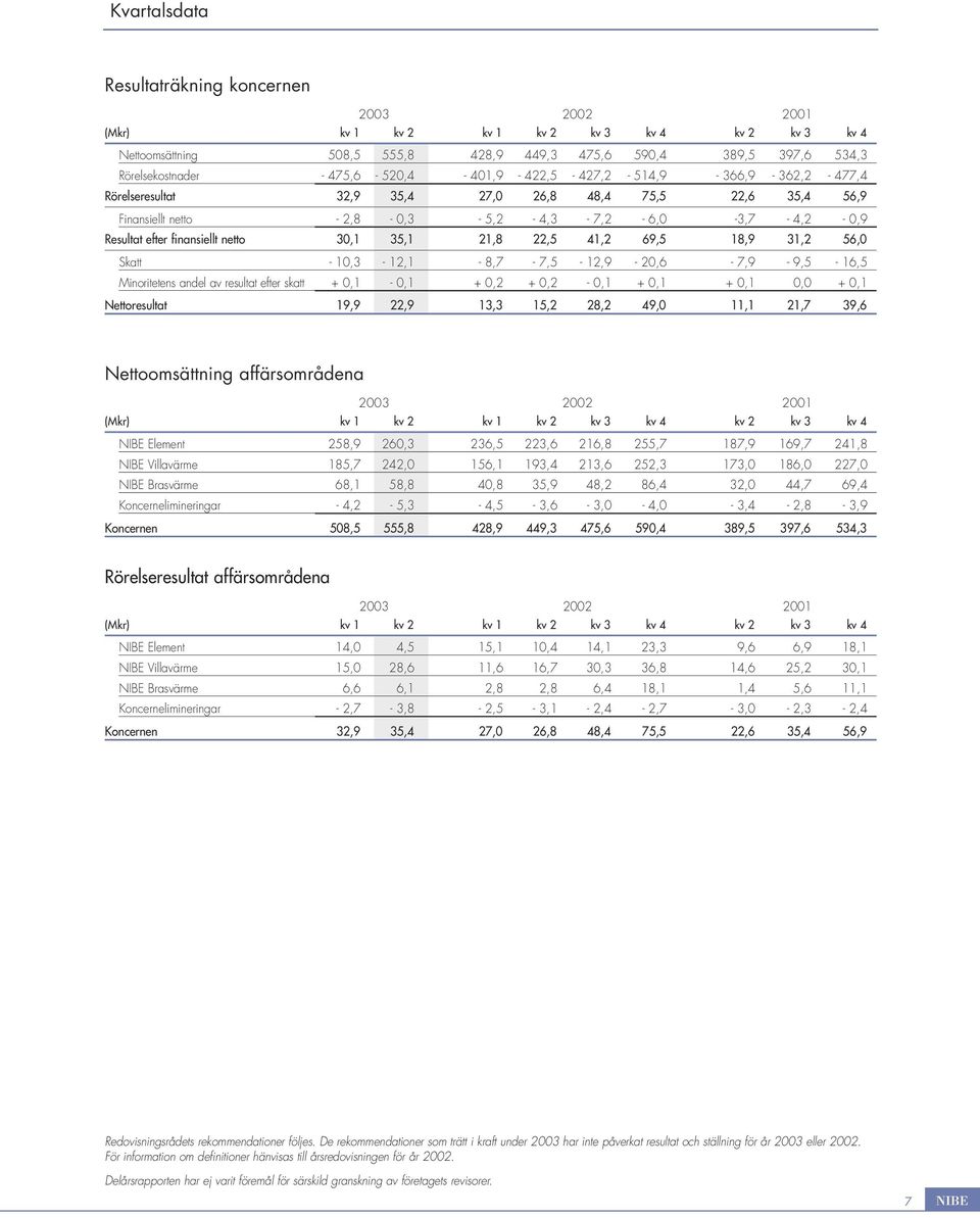 netto 3,1 35,1 21,8 22,5 41,2 69,5 18,9 31,2 56, Skatt - 1,3-12,1-8,7-7,5-12,9-2,6-7,9-9,5-16,5 Minoritetens andel av resultat efter skatt +,1 -,1 +,2 +,2 -,1 +,1 +,1, +,1 Nettoresultat 19,9 22,9